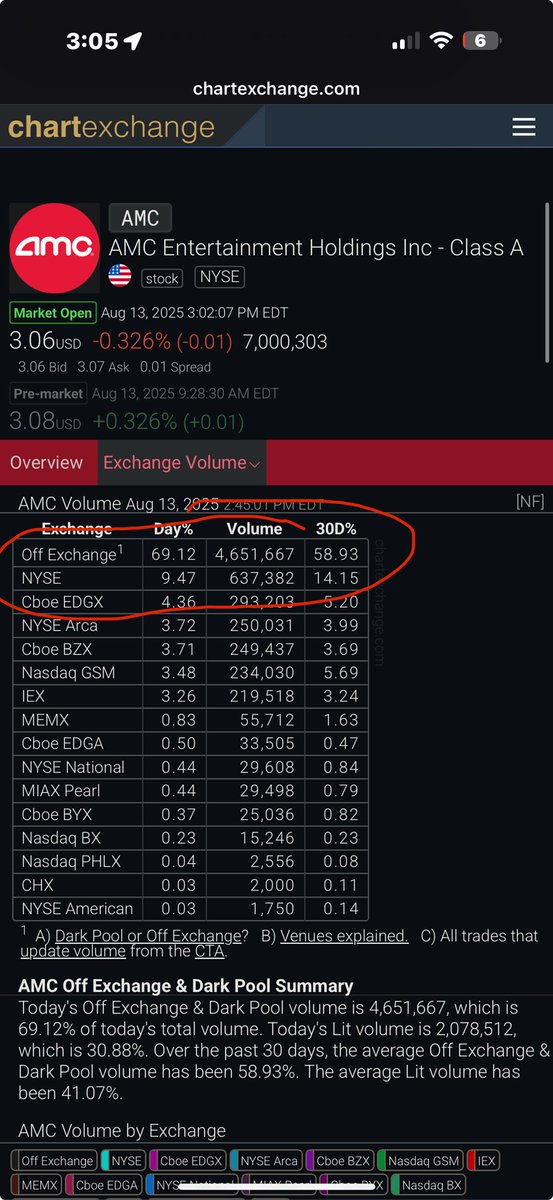 $AMC 

Another day, another almost 70% of your buys orders hit the #DarkPoolAbuse and their sells hit the LIT exchange. 

When will this madness ever end. When will anyone actually care or is the legitimacy of this market completely eroded by corruption? 🤔