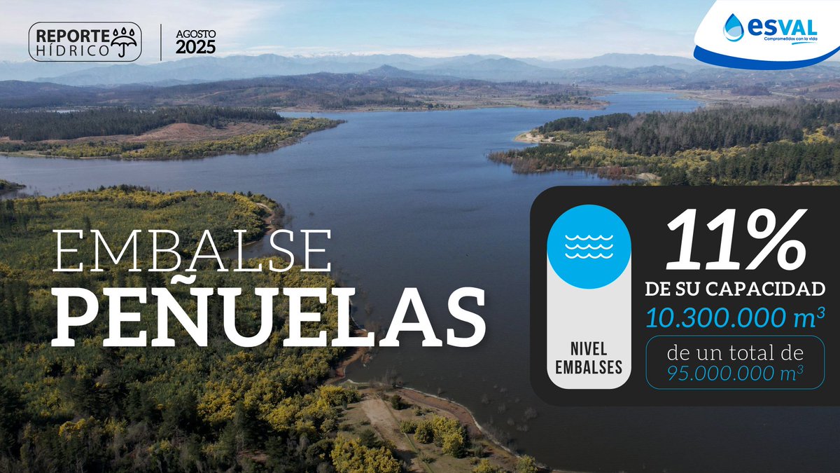 💧Con más de 15 años de sequía, las lluvias son una buena noticia. Los embalses de la Región muestran buenos niveles, dando seguridad hídrica para el verano. Los Aromos, principal reserva del Gran Valparaíso, Lit. Norte y La Ligua, ya alcanzó el 100% de capacidad. Más detalles ⬇️