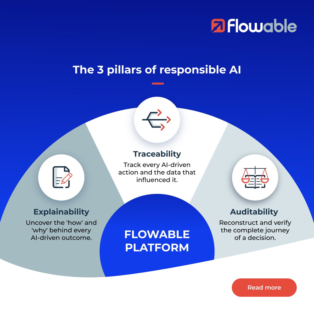 Flowable (@flowablebpm) on Twitter photo The future of AI isn't just about what it can do, but what it should do responsibly. Are your AI initiatives protected from bias, opacity, or non-compliance?
We've put together a comprehensive guide on building robust AI guardrails for a responsible future.
Learn how Flowable The future of AI isn't just about what it can do, but what it should do responsibly. Are your AI initiatives protected from bias, opacity, or non-compliance?
We've put together a comprehensive guide on building robust AI guardrails for a responsible future.
Learn how Flowable
