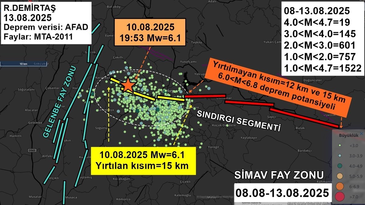 * 10.08.2025 Sındırgı (#Balıkesir) Depremi (Mw=6.1) artçı #deprem sayısı 4 günde:
08-13.08.2025
4.0<M<4.7=19
3.0<M<4.0=145
2.0<M<3.0=601
1.0<M<2.0=757
1.0<M<4.7=1522 oldu

* Sındırgı segmentinin doğudaki yırtılmamış 12km ve 15km iki alt parçasını yakından izlemeye devam ediyoruz.