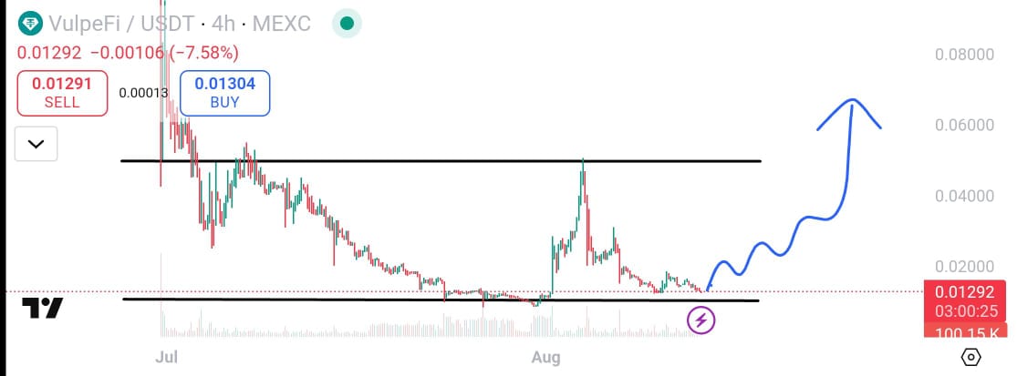 jamingbtc's tweet photo. Get ready to optimize your crypto journey!

 @vulpefi offers a powerful platform with optimized swaps, secure cross-chain transactions, and a gamified trading experience. 🚀
The $VULPEFI/USDT chart is setting up for a potential reversal, with a massive 10x opportunity on the horizon. 

Don't miss this new beginning—take a calculated entry from the bottom line.

 Trade wisely, earn rewards, and build a stronger portfolio.

#VULPEFI #Crypto #DeFi #Trading #Altcoin #10x