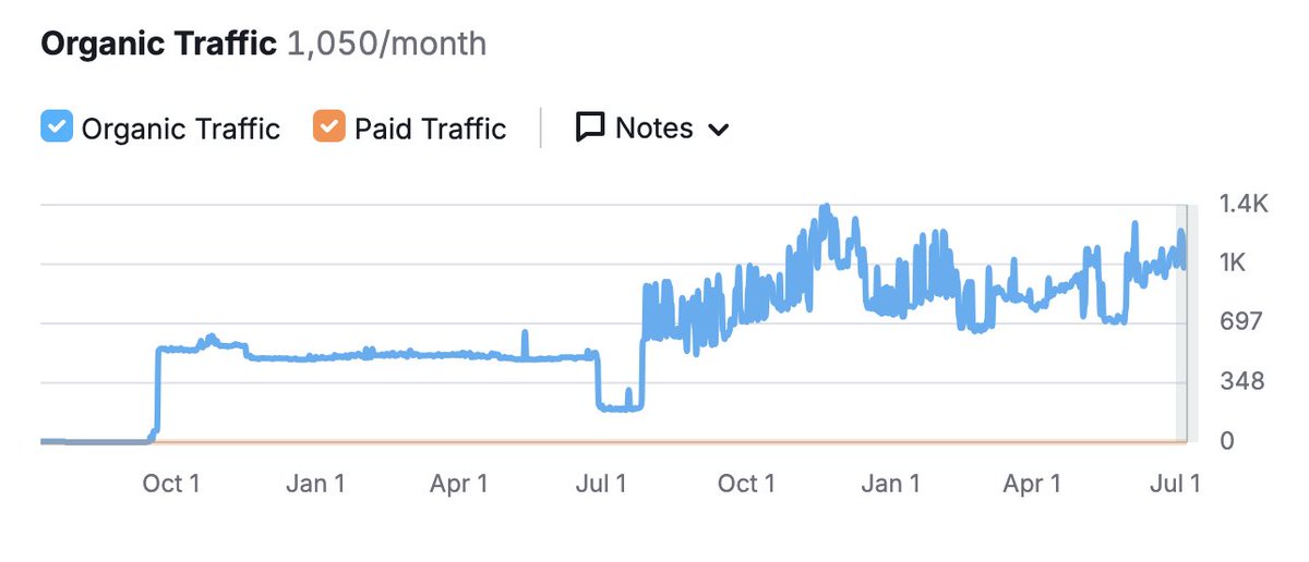 LinkLifting's tweet photo. How a medical site grew in 2 years with a $650 monthly SEO budget. #LinkBuilding #SEO https://t.co/pkpyf7BiAW