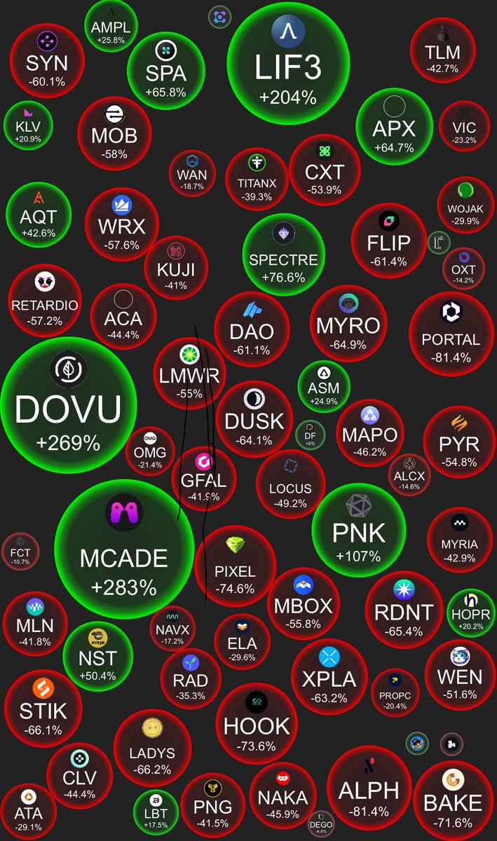 The market is not what it used to be 

$BTC New ATH
$BNB New ATH
$ETH New ATH
ALTS Nothing Move 

What’s Wrong The Bull 🐂 
Who Blocked There Road