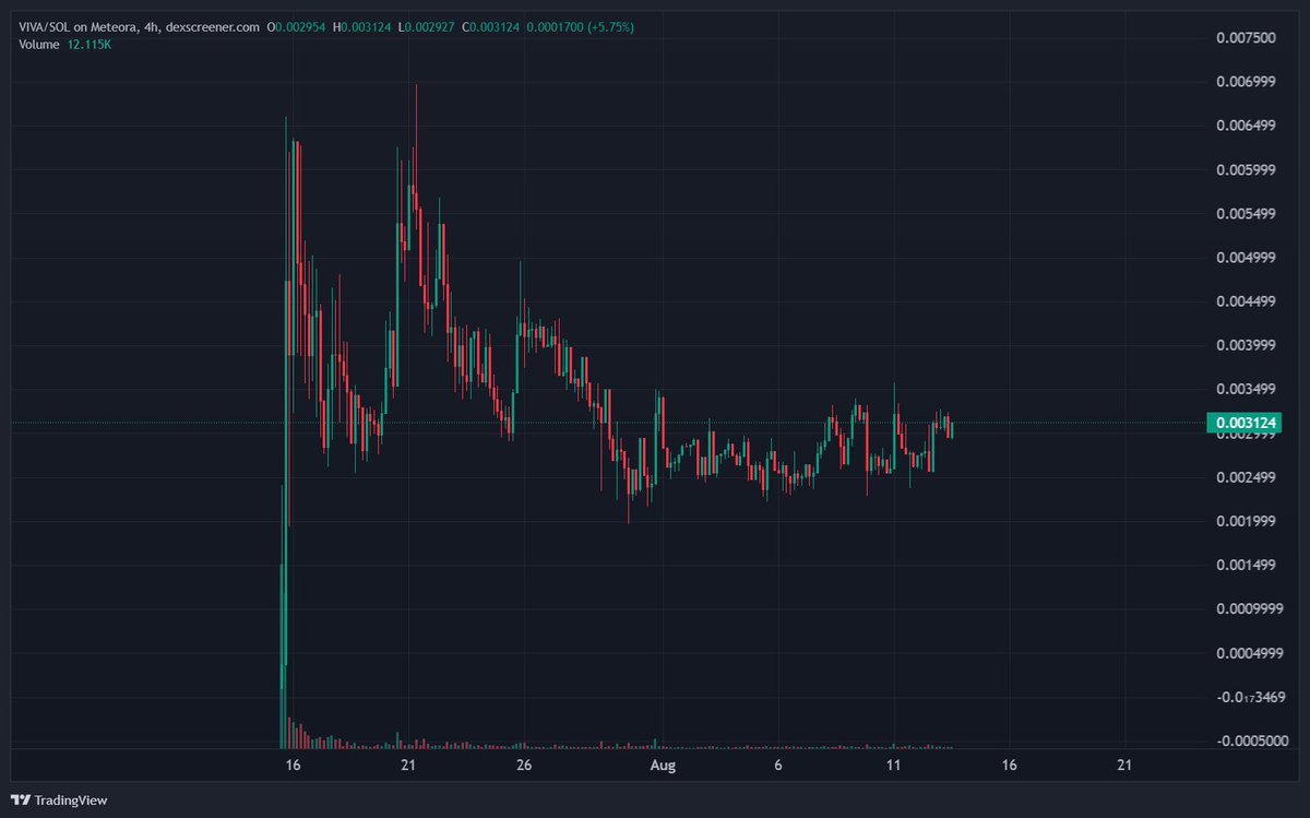 DineroDom0's tweet photo. $VIVA is curling 👀

Looks like they have been cooking in the background. Comfy, moisturized, patient, and unbothered waiting for token integration

The $VIVA holder base has to be one of the strongest within the believe ECO

Most of the sells have come from impatient top holders full stacking their supply to rotate. Those who want to sell have already done so. Now we are left with a bunch of strong hands who understand the massive size and potential of @vivabo