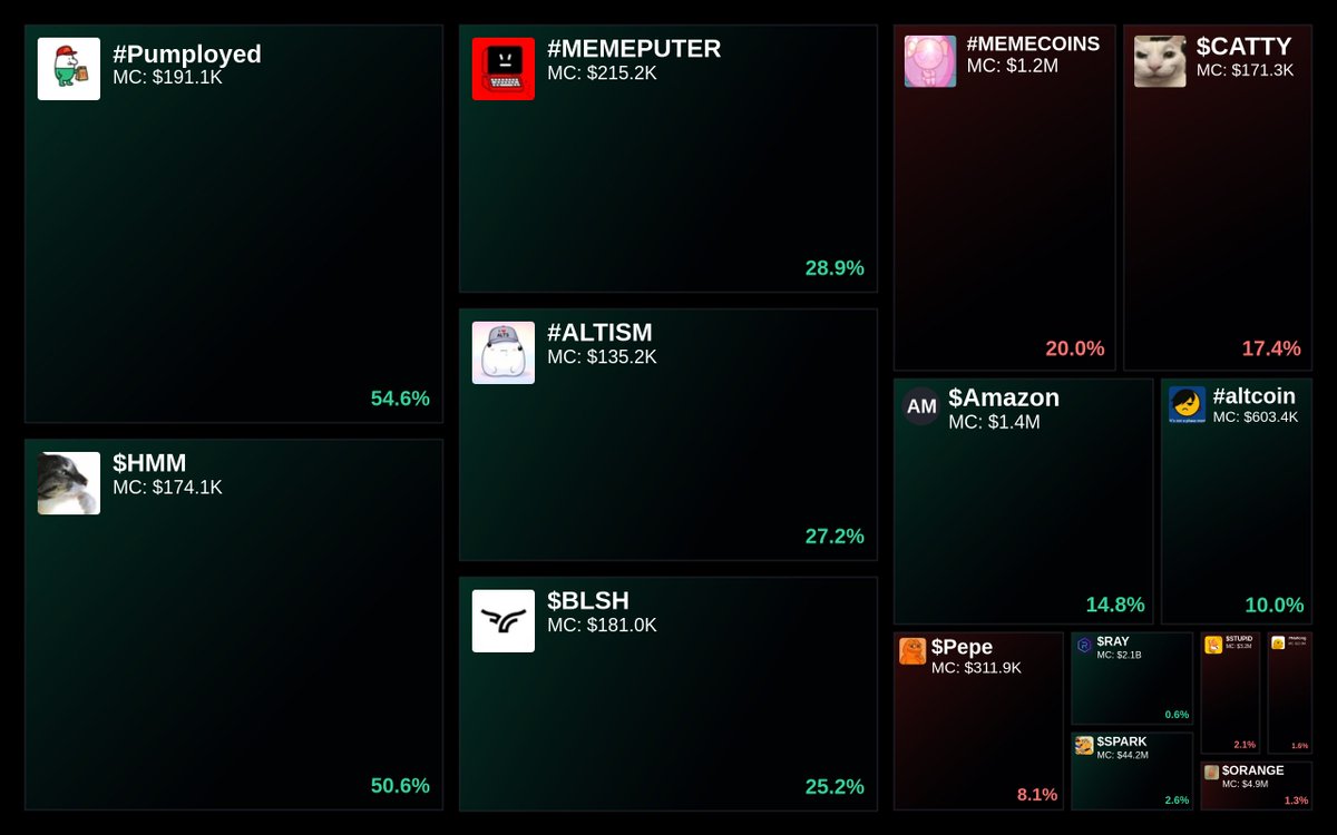 GlydoAlerts's tweet photo. Trending on https://t.co/ugPoOnWTIF Heatmap
1. #Pumployed
2. $HMM
3. #MEMEPUTER
4. #ALTISM
5. $BLSH
Updated every 5 mins. https://t.co/gfre7m5KR2