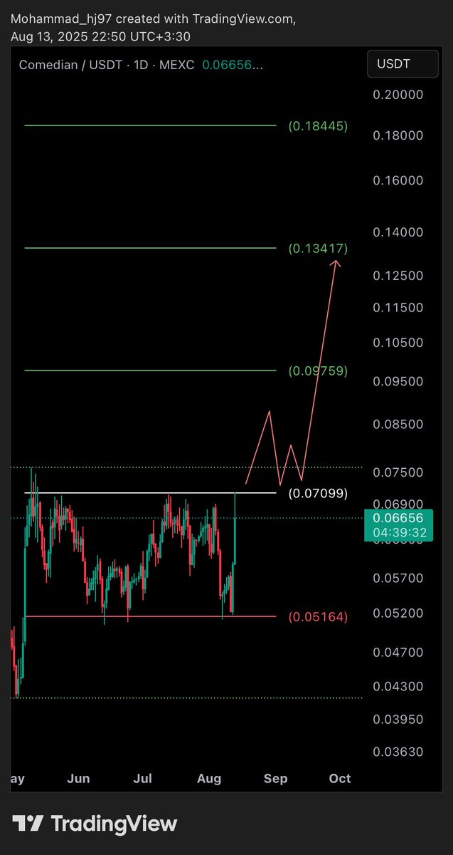 Mr_Tradr's tweet photo. $BAN
Daily Chart
Ready to fly ?
#Crypto 
#Altseason https://t.co/9xn29XNV54
