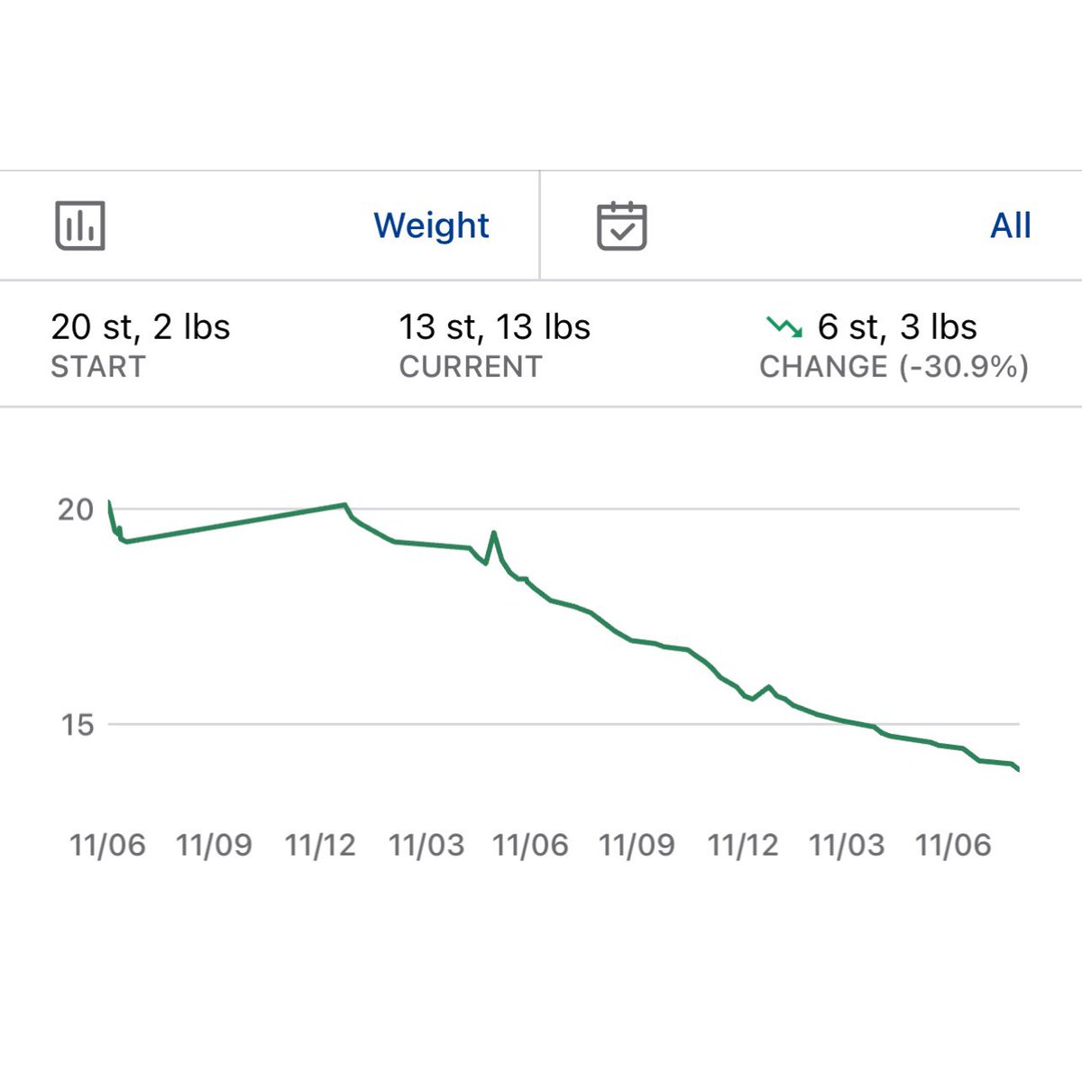ryymozza's tweet image. 6 stone 3lbs gone for good 💥 

Into the 13 stone bracket for the first time since god knows when 😅

Most importantly… feeling better than ever!  💪🏻

Now we move to #Operation13Stone #ProgressNotPerfection 🫡