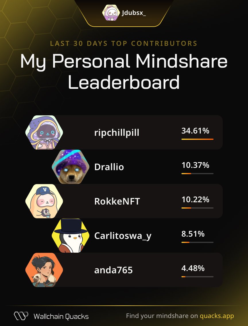 I like this feature from <a href="/wallchain_xyz/">Wallchain Quacks</a> 

Legends only on this list 👀
