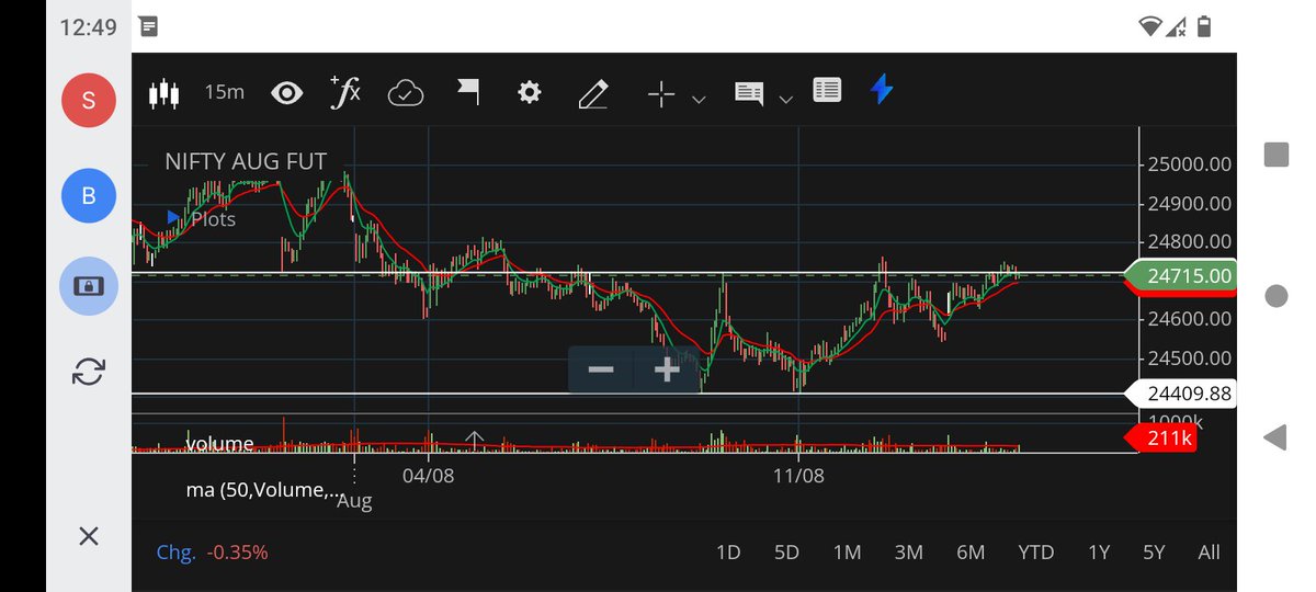 LibNi_script's tweet photo. #Nifty #niftyfuture 

Nifty Today https://t.co/eJhiCazSJy
