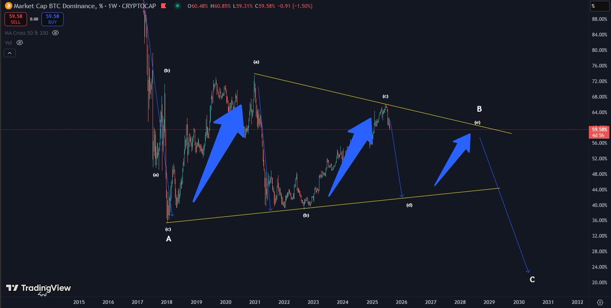 BTC.Dominance should rapidly decline to around 42%