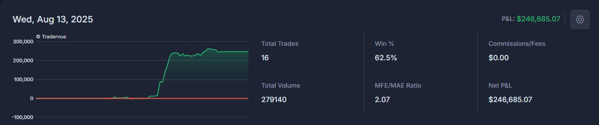 Day +$242 945

Traded: $BLSH, $RSLS, $BSLK 
3/3 green

80% coming from $BLSH 

After a 10-day trip to Finland where I barely traded (3), coming back home rested and with a peaceful mind has been very rewarding. 

Crazy opportunity today on BLSH, Didn't even trade the LOD