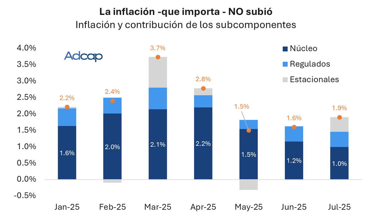 Recién se publicó el dato de inflación de julio 2025, muy esperado tras la depreciación del +7% (sí, leíste bien: depreciación).

El dato fue 1.9% mensual, acelerándose desde el 1.6% de junio.

¡Un muy buen dato!

¿Por qué? Porque le inflación núcleo NO subió.

El gráfico de