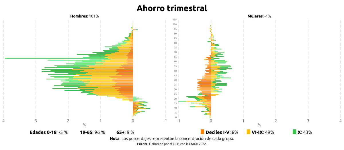 📊 La #ENIGH2024 revela desigualdades en el ahorro de las familias mexicanas:

- De género: las mujeres concentran el -1% y los hombres el 101%.
- Por ingreso: el 50% de los hogares con menores recursos alcanza el 8% del ahorro y el 10% con mayores recursos el 43%.

🔍📄 En la