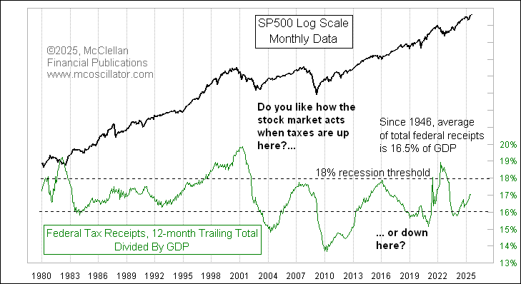 McClellanOsc's tweet photo. Closing the deficit, and then going further to actually pay off the accumulated debt, cannot be accomplished via higher revenues. It has to be done by cutting spending, which will be so unpleasant that Congress will never be able to do it. Here's why:

Since the 1930s, when Social Security taxes became a thing, every time that total tax receipts have gone above 18% of GDP, we have gotten a recession. EVERY TIME, and that includes 2022, which some people don't count, even though we had 2 consecutive quarters of down GDP in 2022. Sometimes just getting close to 18% has been enough, as in 2007, especially if the Fed screws up by keeping rates too high (like they are now).

The latest data as of July 2025 show trailing 12-month revenues at 17.0% of GDP. That is okay if it stays there. That's with $5.181 trillion of total federal revenues over the 12 months ending July 2025, and using a projected Q3 GDP of $30.4 trillion annualized rate. If you wish to do the calculations with different assumptions, feel free.

The current rate of tariff collections puts the US on pace for about $300 billion of additional revenue per year. If we add that $300B to the $5.181T cited above, that takes the last 12 months' revenues to 18.0% of GDP, assuming that we had been collecting tariffs at the current rate for each of the past 12 months. 

That is a big assumption, and we have not done that yet. I am extrapolating the recent tariff collections rate forward with no modeling of how that might decrease (or maybe increase) in the months ahead. So there is no room for more revenues solving the deficit problem without pushing the US into a recession, which would cause revenues to drop.

In other words, yes, it is possible to tax Americans too much such that you actually collect less tax revenue. 

As a footnote, spending for the past 12 months has been 23.4% of GDP. To get that down to the 17.0% of GDP we are collecting as revenues would require a 27% cut to federal spending. That is tough to imagine happening. DOGE is cutting some of the fat, but to cut 27% would mean cutting some serious meat.