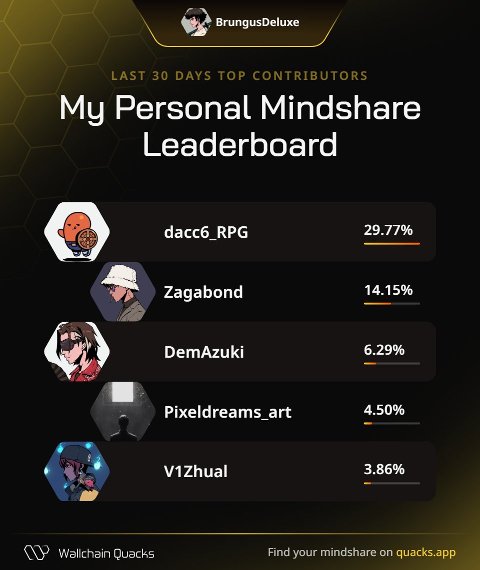 BrungusDeluxe (@brungusdeluxe) on Twitter photo Just launched my Personal Mindshare Leaderboard on <a href="/wallchain_xyz/">Wallchain Quacks</a> 🦆
Massive thanks to everyone driving the most valuable mindshare with me this month:
<a href="/dacc6_RPG/">The Gamemaster</a> – Game design samurai
<a href="/Zagabond/">Zagabond</a> – Vibe stormcaller
<a href="/DemAzuki/">Dem ⛩️ anime.xyz</a> – Narrative shaper
<a href="/Pixeldreams_art/">Tristan Rettich</a> – Creative horizon Just launched my Personal Mindshare Leaderboard on <a href="/wallchain_xyz/">Wallchain Quacks</a> 🦆
Massive thanks to everyone driving the most valuable mindshare with me this month:
<a href="/dacc6_RPG/">The Gamemaster</a> – Game design samurai
<a href="/Zagabond/">Zagabond</a> – Vibe stormcaller
<a href="/DemAzuki/">Dem ⛩️ anime.xyz</a> – Narrative shaper
<a href="/Pixeldreams_art/">Tristan Rettich</a> – Creative horizon