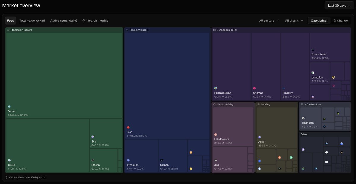 Token Terminal market overview chart showing top fee-generating crypto projects