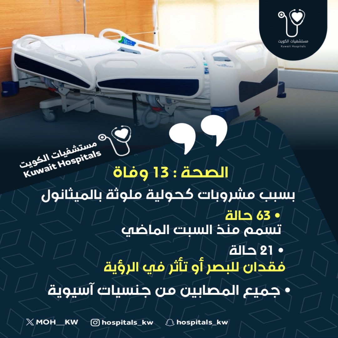 الصحة : 13 وفاة بسبب مشروبات كحولية ملوثة بالميثانول

•  63 حالة تسمم منذ السبت الماضي 
• 21 حالة فقدان للبصر أو تأثر في الرؤية
• جميع المصابين من جنسيات آسيوية