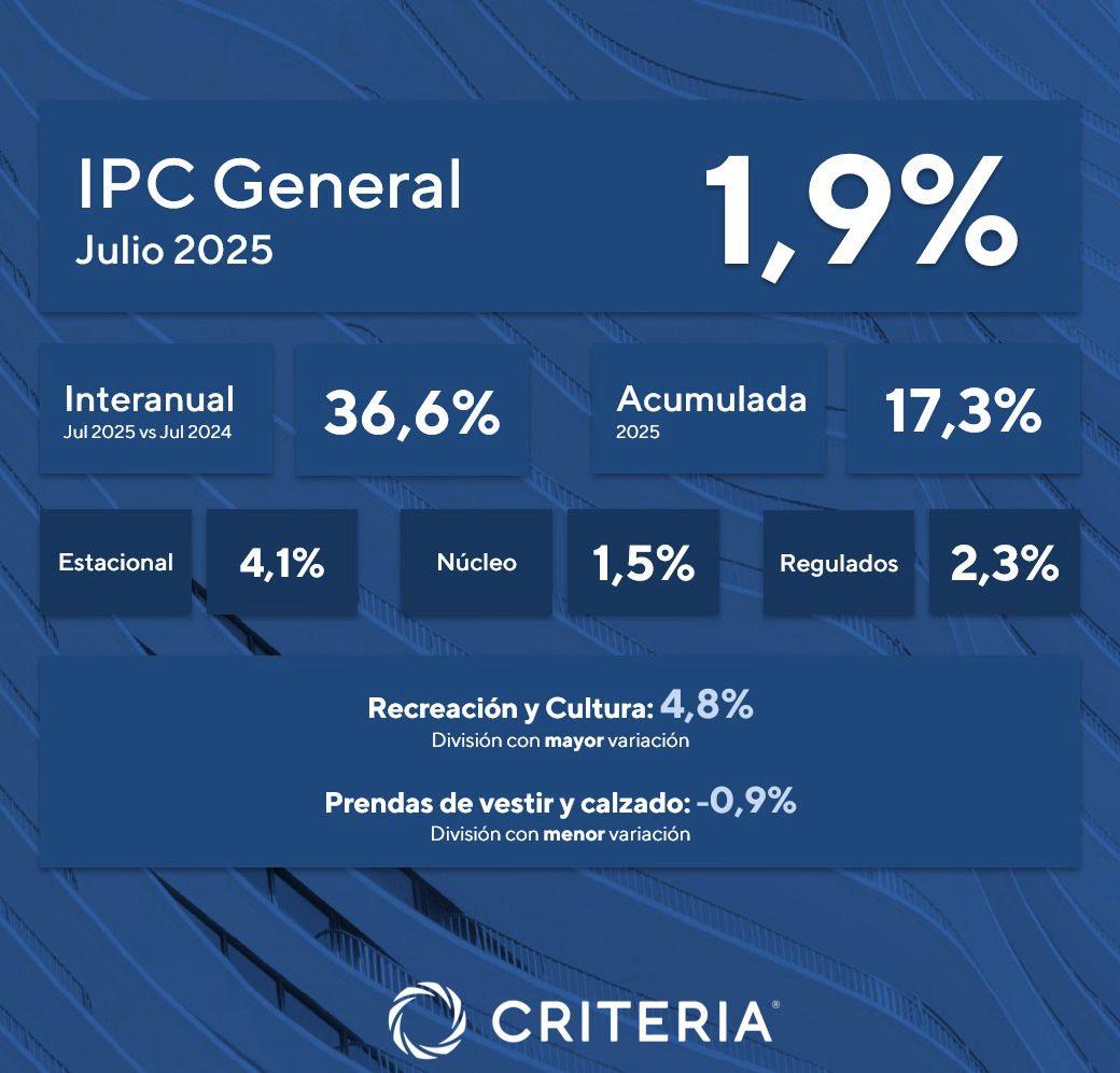 Inflación: julio subió 0,3 respecto de junio