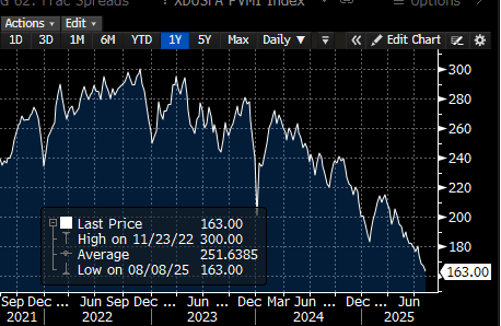 Frac spreads. Wow just keeps going lower.