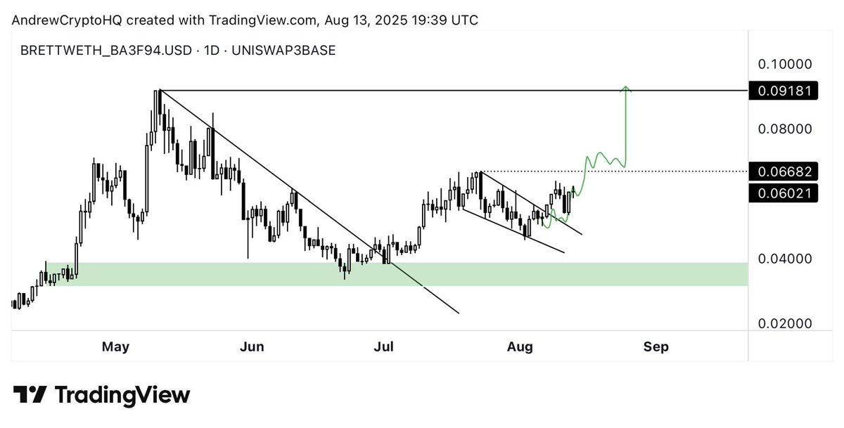 $BRETT is about to break this important level after breaking out from the bull flag.

I won’t be surprised to see it back at $0.09 very, very soon.

Still my favorite meme coin out there.