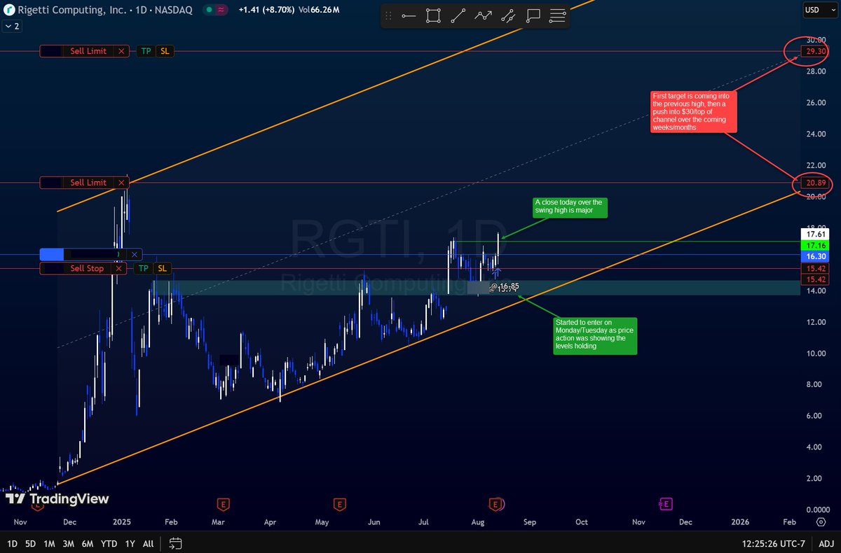 nitrotrader's tweet image. Update on $RGTI...per plan, started to build position prior to ani $17 break ($16.30 avg).  Popped at the open today into that level and failed, now breaking through.  Would love to see to close &amp;gt; $17.30 (and then gap up tomorrow).   Still have 1/2 left to add