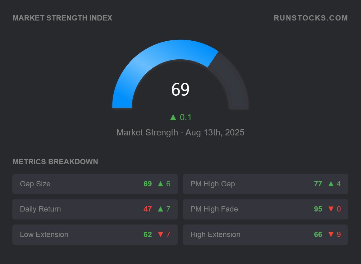 RunStocksApp's tweet photo. Market’s been kinda crazy lately, but our indicator’s holding up pretty well 😅 https://t.co/f7LpsyDIxH