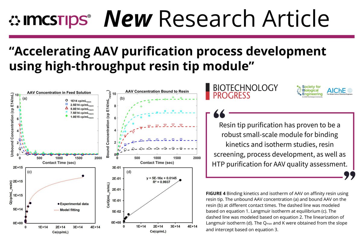 IMCS_biotech's tweet photo. 📝@SanofiUS scientists have published new research in #BiotechnologyProgress on a high-throughput AAV purification workflow that uses 98% less sample volume compared to benchmark methods.����📉
Read the full paper here 👉https://t.co/LCzc0X23iW https://t.co/8VfxcSt7fQ