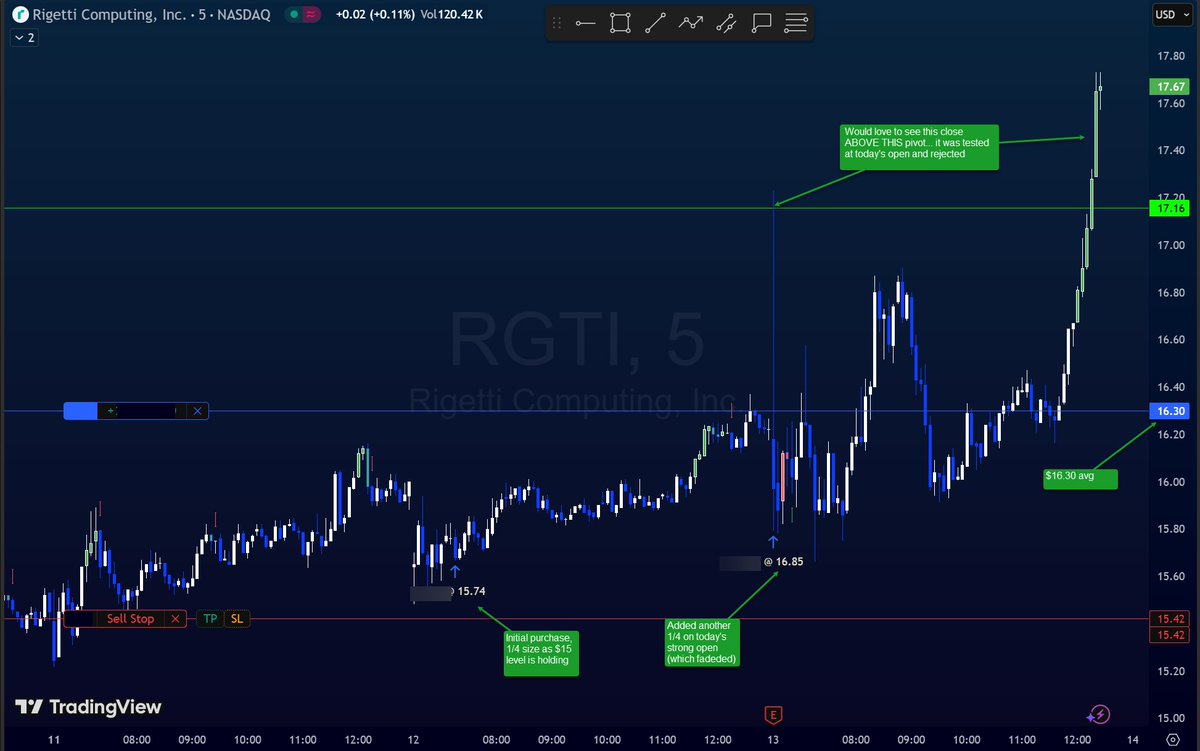 nitrotrader's tweet image. Update on $RGTI...per plan, started to build position prior to ani $17 break ($16.30 avg).  Popped at the open today into that level and failed, now breaking through.  Would love to see to close &amp;gt; $17.30 (and then gap up tomorrow).   Still have 1/2 left to add