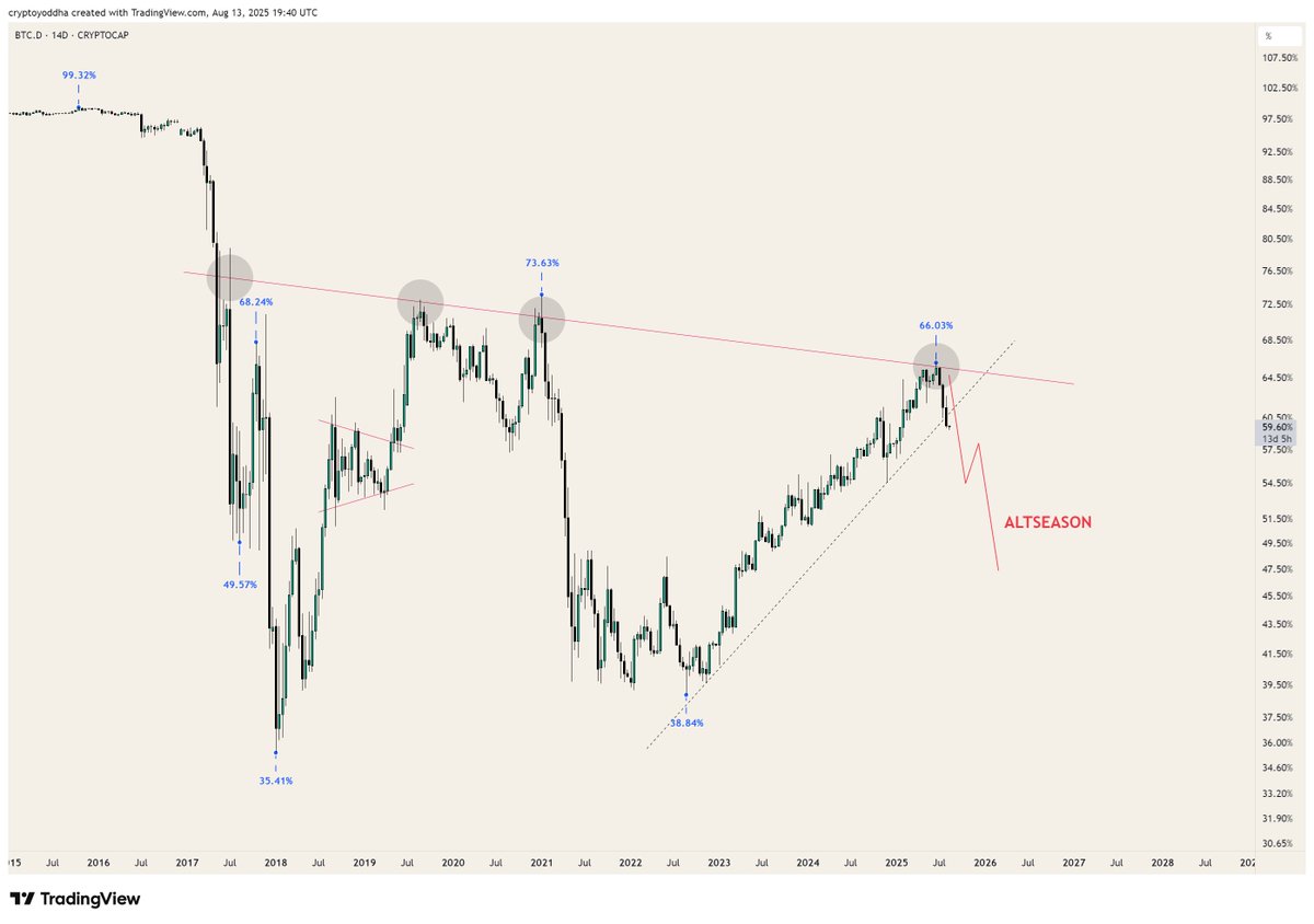#Altseason 2025 is here: