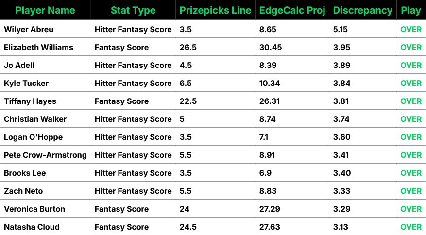 DFS_EdgeCalc's tweet photo. ⚾️MLB / WNBA🏀 – Full Sheet
Loaded up with 12 strong edges today. Time to cash in. 💸
#DFS #MLBProps #WNBAFantasy #PrizePicks #EdgeCalc #MLB #WNBA https://t.co/bJG26caFbq