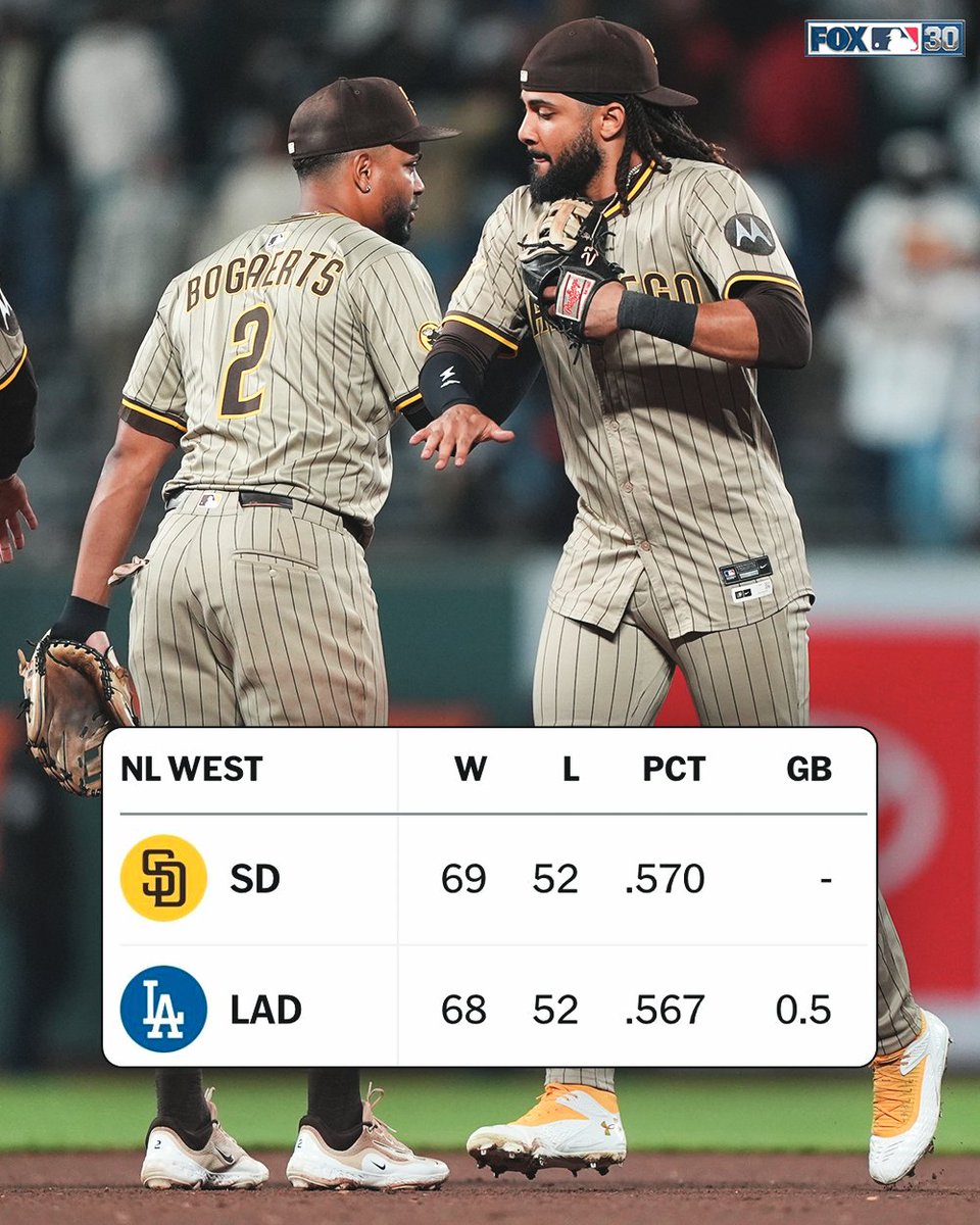 MLBONFOX's tweet photo. At this moment, the Padres have passed the Dodgers for first place in the NL West https://t.co/5xW8aEQZ3w