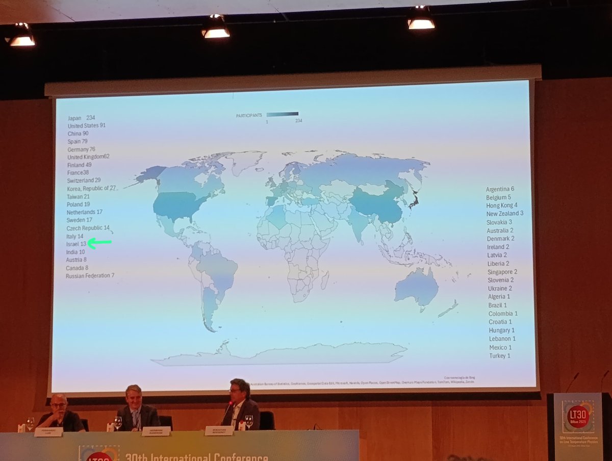 Kartik_Physics's tweet photo. 🇮🇳 India needs a stronger presence in global science forums!

At SCES 2025 (Canada) - only 4 Indians out of ~400 participants.
At LT 30 (Spain) - only 10 Indians out of 1,000.

(Though many Indian students attended with foreign affiliations including me.) https://t.co/CNMdDDe4Fp
