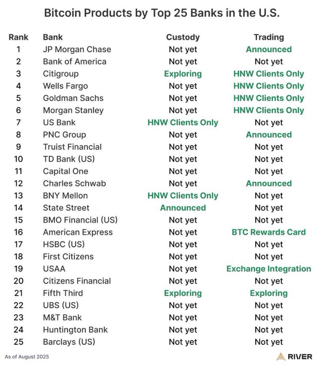 iapezteguia's tweet photo. 13 de los 25 principales bancos en 🇺🇸 ya ofrecen a sus clientes o parte de ellos: 

🎯 Custodia
🎯 Compra y venta de $BTC
🎯 Tarjetas con recompensa en $BTC
🎯 Integraciones con Exchange

La ola 🌊 institucional arrasando y vos dudando si es temprano o tarde para entrar en bitcoin

Bitcoin siempre está BARATO