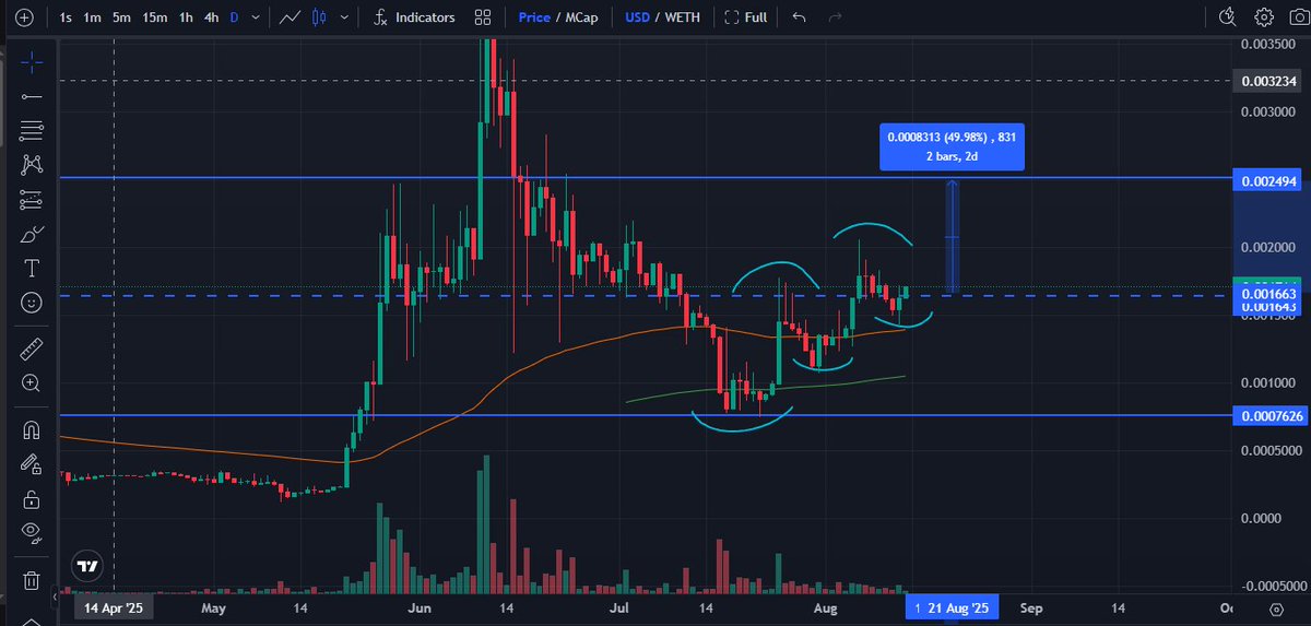 Halbprofii's tweet image. Clean price action on $MAIV!
Structure of HH and HL forming, reclaiming LTF and HTF trends and finally reclaiming the key mid level of the macro range.
Expecting at least a move up to the range high. Invalidation if loosing bullish structure
Furthermore, if markets are looking…