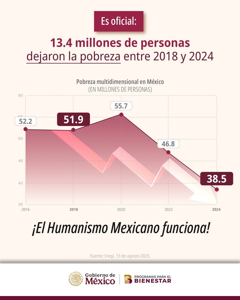 13.4 MILLONES DE PERSONAS DEJARON LA POBREZA ENTRE 2018 Y 2024. 🙌🏽

La información del <a href="/INEGI_INFORMA/">INEGI INFORMA</a> demuestra que la Cuarta Transformación y el Humanismo Mexicano funcionan.

Bien lo decía el presidente Andrés Manuel López Obrador: por el bien de TODOS, primero los pobres