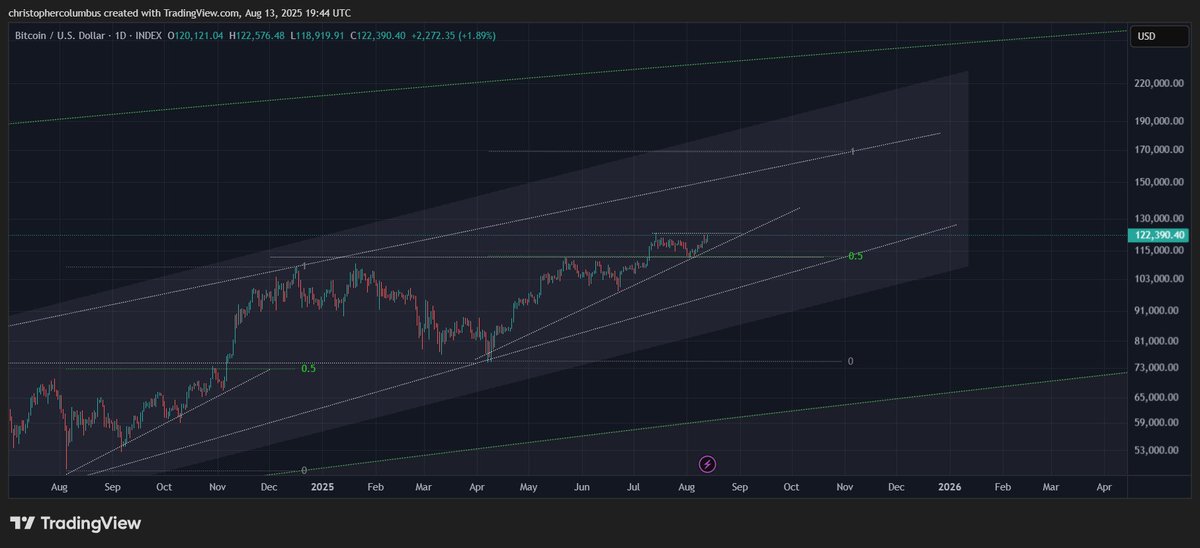 davthewave's tweet image. #btc conservative technical target of 170k.

In a manic overheated market, could go higher.😎