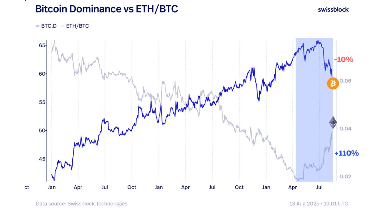 ETH all-time high is imminent.

#ETH rotation is in full force. 

BTC Dominance has dropped -10% since July, while ETH/BTC surged +110% since April — the strongest ETH outperformance since 2021.

#Altseason is here.