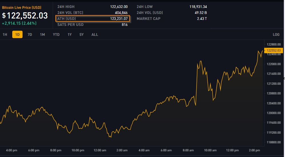 ₿ less that $800 away from setting a new ATH, will it happen today?