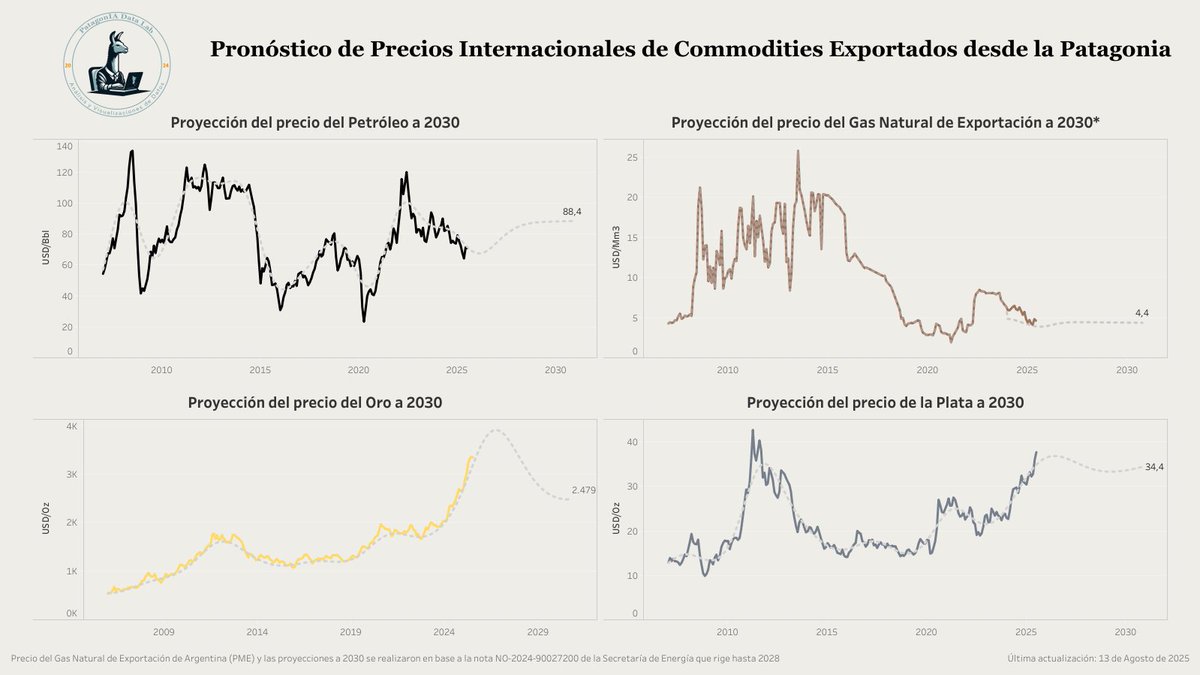 🌎¡Actualizamos las proyecciones de precios a 2030! #plata, #petróleo, #oro y #gasnatural, claves en las exportaciones de la Patagonia.  Descubrí qué viene y cómo impactará en la región:
public.tableau.com/app/profile/pa…

#Precios2030 #Proyecciones #Exportaciones #Economía #Oil #GOLD