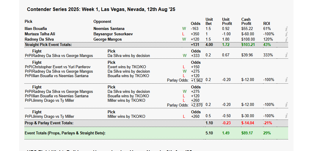 blomdogg's tweet photo. #DWCS #DWCSWeek1 Results: +1.49U
Played a couple super longshots -0.3
Content to sneak away with some profit on that card. https://t.co/uMjOzGulhu