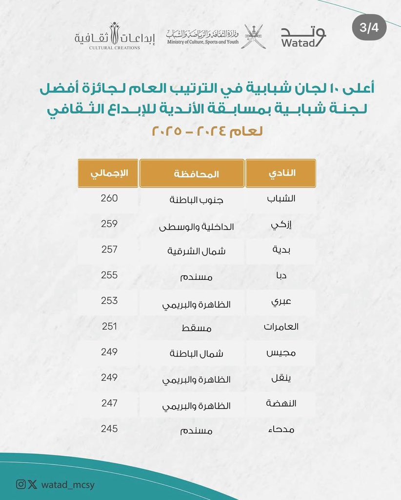 ibriclub's tweet photo. نبارك للجنة الشبابية بنادي عبري 🏆 حصولها على المركز الأول على مستوى محافظتي الظاهرة والبريمي، واختيارها ضمن أفضل 10 لجان شبابية على مستوى السلطنة ✨👏
فخورون بإنجازكم ومساهمتكم في خدمة الشباب والمجتمع 💪💚

#عبري #اللجان_الشبابية #سلطنة_عمان https://t.co/wVrDdJ4iBp