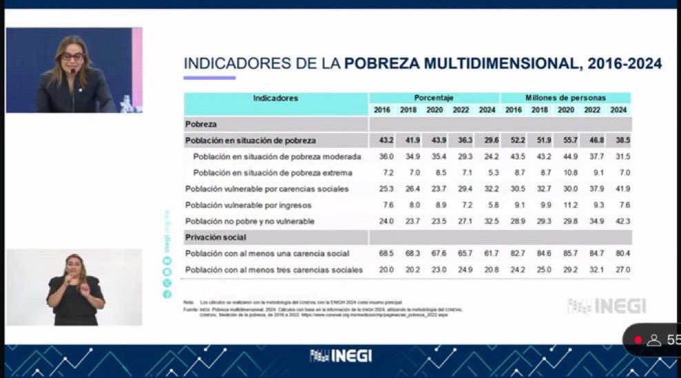 ar2_mx's tweet image. :#Ar2Reflexión🦎🤔:
Salen 13 millones de la pobreza y 2 millones de la pobreza extrema… informa hoy el @INEGI_INFORMA 

¿Pero a qué costo? 
• Generando ingreso a gente que NO RETRIBUYE NADA al país. 
• DISMINUYENDO la calidad de vida de las clases medias. 
• Gente en clase