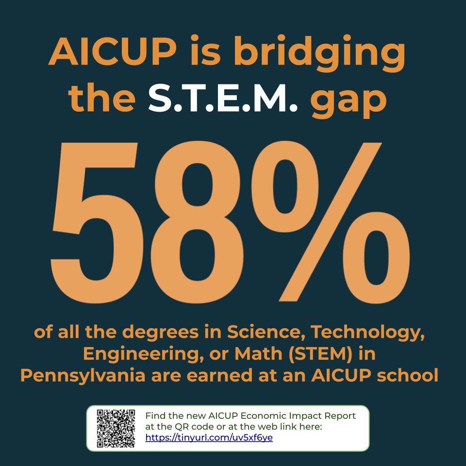 𝟱𝟴% of all degrees in #Science, #Technology, #Engineering, or #Math (#STEM) in #Pennsylvania are earned at an #AICUP school.

👉 New impact report:
aicup.org/wp-content/upl…
👉 #news release:
aicup.org/wp-content/upl…

#Career #Jobs #Workforce #PA #AI #college #university #highered