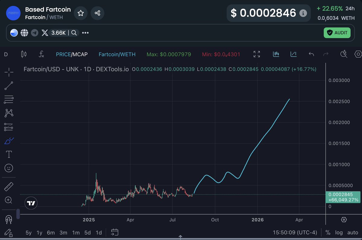 An Important History Lesson On BASE Memecoins 🔵

(Don't skip the last part) 🚨

Back in Q4 2024, we had the biggest Base memecoin season to date.

Most Base majors moved from lows to all time highs within weeks. 

$BRETT went 750M > 2.2B MC 
$KEYCAT went 28M > 190M MC 
#MIGGLES