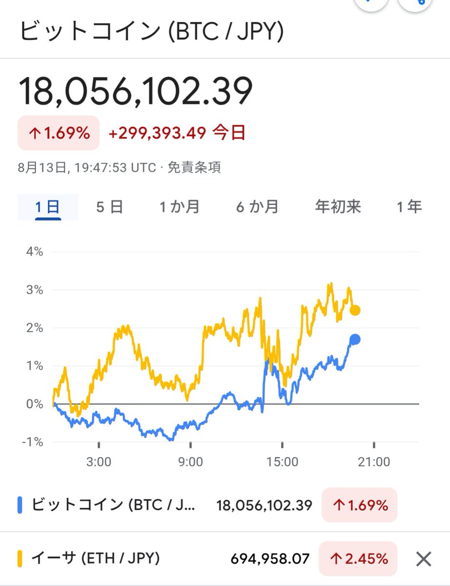 イーサは70万円間近、ビットコインは1800万回復〜♪