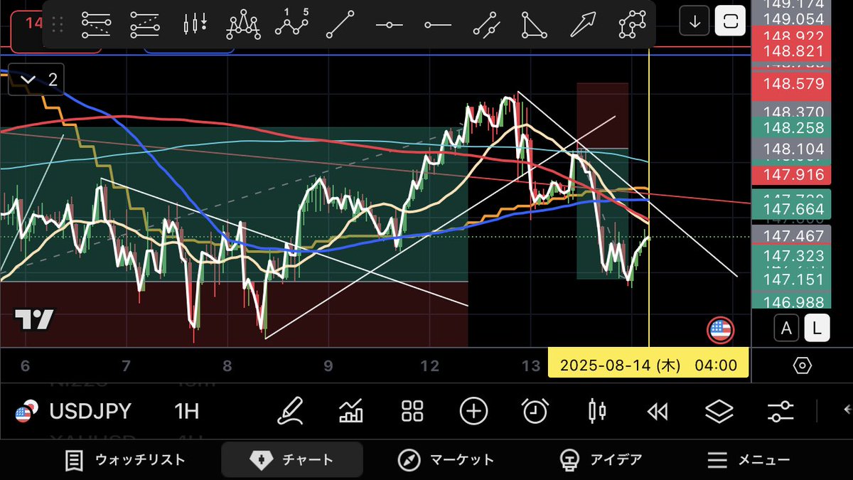 Rikysou2's tweet photo. ドル円(USDJPY)考察

起用は3点目のタッチが来そうですね。
タッチ→下落
タッチ→上昇
どちらも狙える場面！！

上抜けしたら！
一旦の下落→モジモジ確認（約半日程様子みて）→ロングエントリー

下落の場合利確は適度にしましょ。 https://t.co/HE4K2nmJxM