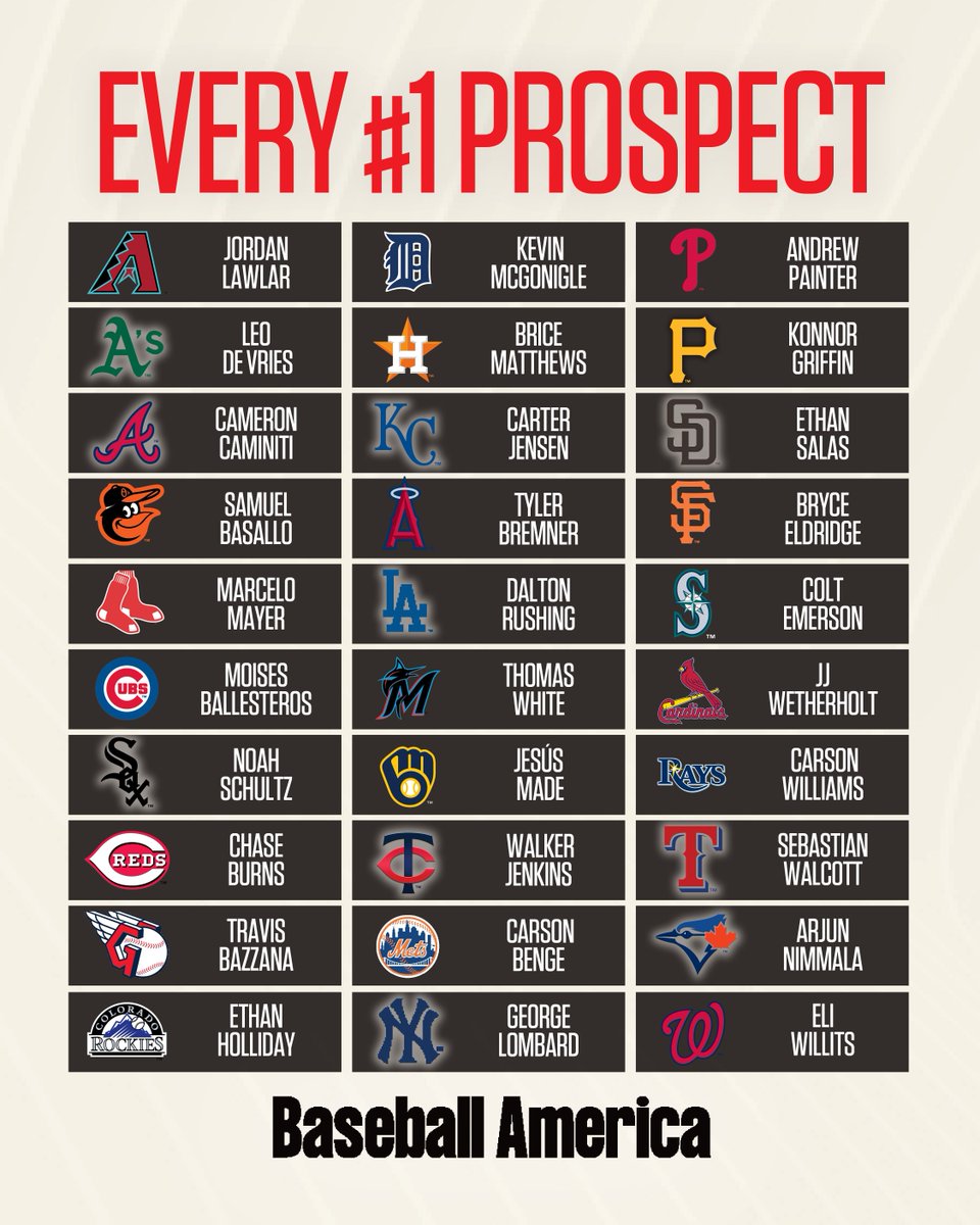 Every No. 1 prospect from every organization 🌟 

Check out every top 30 list: buff.ly/JRCk8yg