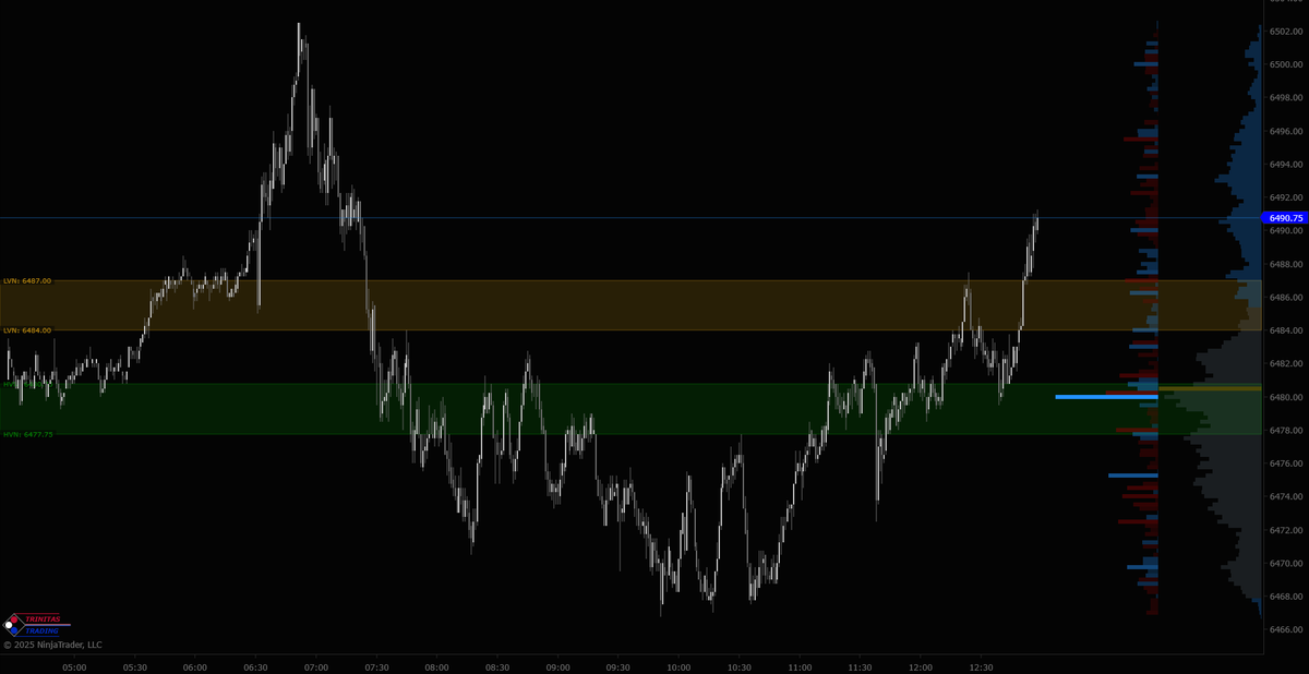Trinitas3000's tweet image. Things don&apos;t always play out this perfectly, but when they do, it&apos;s a thing of beauty. Price bouncing between LVN &amp;amp; HVN on $ES. Delta #PointOfControl on daily RTH profile proved to be the launch pad for this last sharp move late in the session.

#VolumeProfile #HighVolumeNode