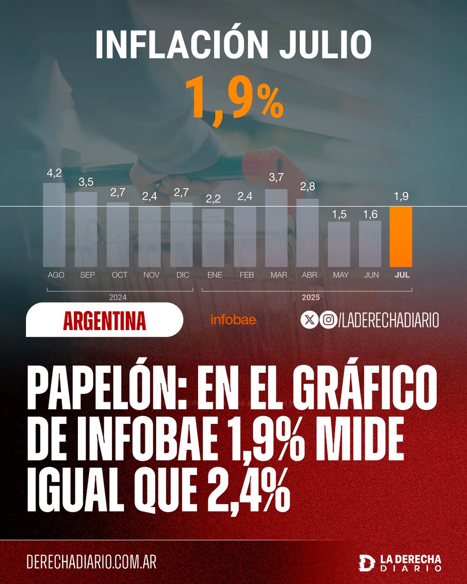 laderechadiario's tweet photo. 🚨🇦🇷 | PAPELÓN TOTAL: Infobae publicó un gráfico trucho donde el 1,9% de inflación en julio mide lo mismo que el 2,4% de enero, y el 4,2% de agosto está apenas por encima del 1,9%, siendo que debería medir más del doble. https://t.co/8xD8iOv8Jm