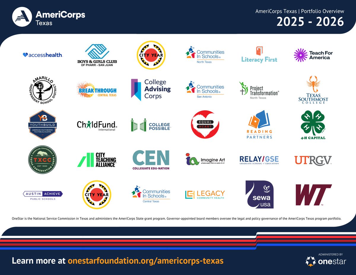 OneStar (@onestarfdn) on Twitter photo 💪 Proud to invest $29.8M in <a href="/AmeriCorps/">AmeriCorps</a> grants for 30 programs across Texas! Nearly 3,000 members will serve 3.16M hrs to tackle critical needs—thanks to restored funding that keeps service strong in our communities. Read more 🅰️➡️ onestarfoundation.org/onestar-announ… 💪 Proud to invest $29.8M in <a href="/AmeriCorps/">AmeriCorps</a> grants for 30 programs across Texas! Nearly 3,000 members will serve 3.16M hrs to tackle critical needs—thanks to restored funding that keeps service strong in our communities. Read more 🅰️➡️ onestarfoundation.org/onestar-announ…